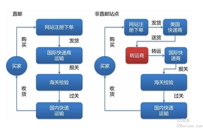 海外购物攻略之转运公司 海外购物攻略