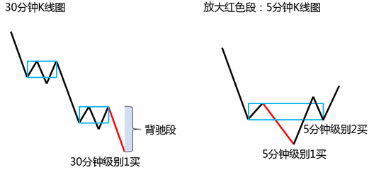 都业华高级课 半年课之 第十七课 区间套及第一类卖点7月5日 禅中说禅的第一类卖点