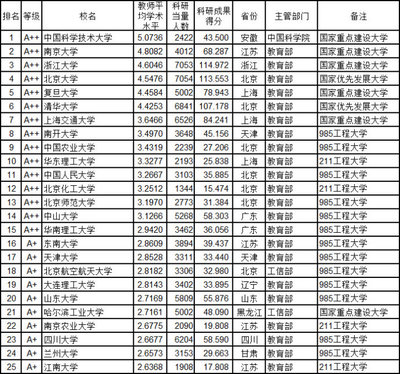 武书连2015中国大学排行榜发布(一) 武书连大学排行榜