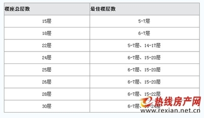 高层住宅买在几层最好 小高层住宅几层最好