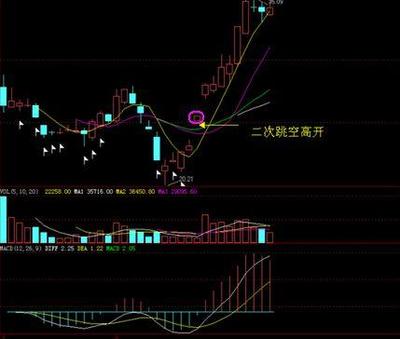 缺口戰法的逃逸缺口 跳空缺口战法靠谱吗