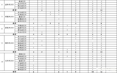 2015中国农业发展银行湖南省分行招聘169名员工公告 邮储银行湖南省分行