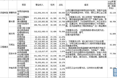 污水处理设备制造与工程施工的上市公司一览[2011版] 钛白粉上市公司一览