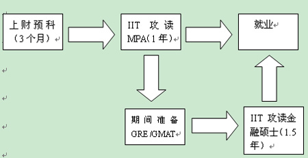 2014年美国伊利诺伊理工大学硕士预科项目招生简章 北伊利诺伊大学硕士