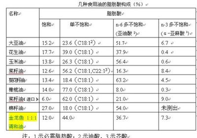 健康知识讲座----奥米茄-3、奥米茄-6；DHA与EPA;磷脂（PCPSP dha和epa最佳比例