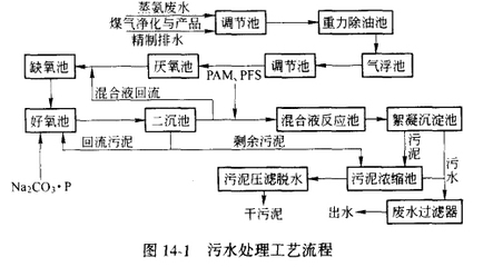 焦化废水处理方法及方案 焦化废水处理技术