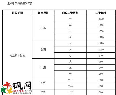 2014事业单位工资标准：各岗位薪级工资（表）