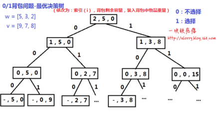 0/1背包问题（Python实现）_阿- c 实现背包问题