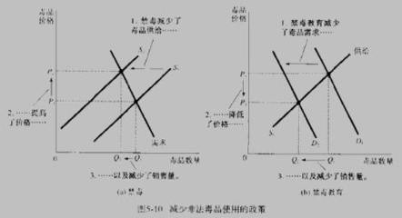 需求弹性和供给弹性 供给弹性与需求弹性