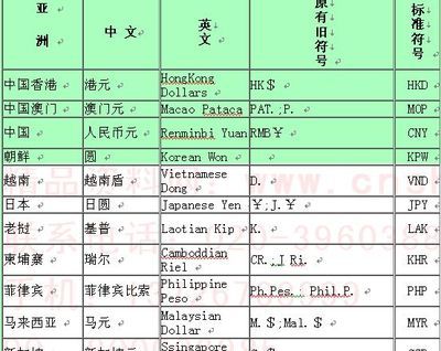 世界各国货币名称、符号查询 世界各国货币符号