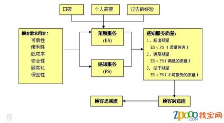 顾客忠诚的划分 顾客忠诚的测量方法