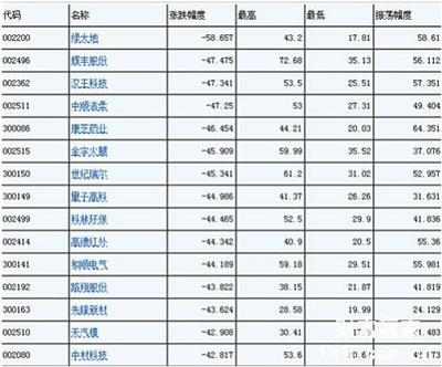 统计15年5月28日至6月20日期间累计跌幅最大的股票 累计跌幅排行榜