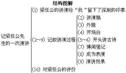 《记梁任公先生的一次演讲》教学三问 记梁任公先生