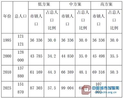 中国城市化的历史进程及饱和点 城市化的历史进程