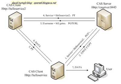 CAS干单点登陆（SSO） cas sso 原理