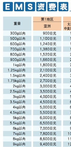 从日本邮寄到国内EMS邮费价目表 日本到中国邮费价目表