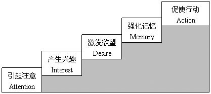 广告心理的AIDMA法则 广告aidma