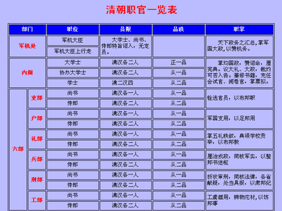 清朝官职 清朝官制级别名称