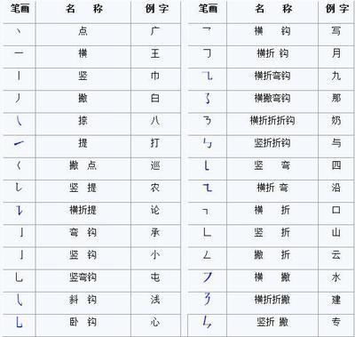 【汉字常识】汉字笔画名称 间架结构 笔顺规则 偏旁部首名称表 笔顺笔画