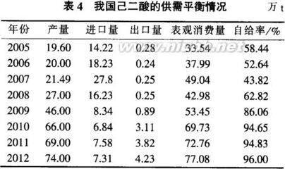 转载：2013国内外己二酸市场分析