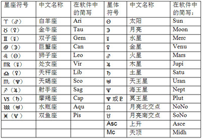 深入浅出Astrolog32（四）：关系星盘