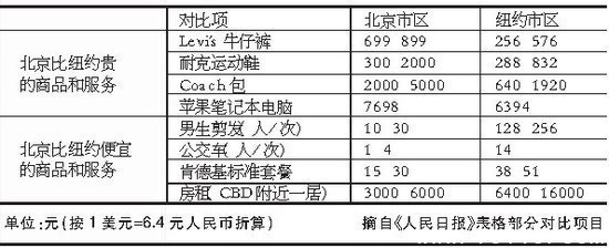 让人惊讶的中美物价对比！（组图） 中美物价的现实对比