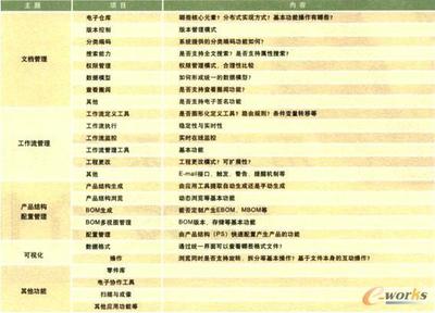 研发型组织如何选择ＰＬＭ系统？ plm系统是什么