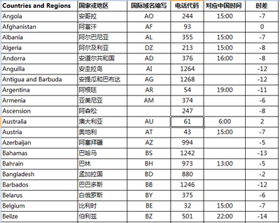 中国与世界各国的时间差一览表 英国与中国时差表