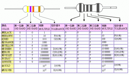 色环电阻识别方法 色环电阻识别口诀表