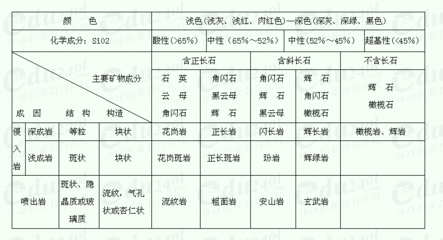 变质岩 岩浆岩