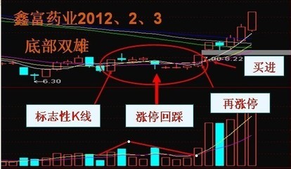 牛股形态：底部双雄、隔山打牛、朝阳初起、海豚张嘴