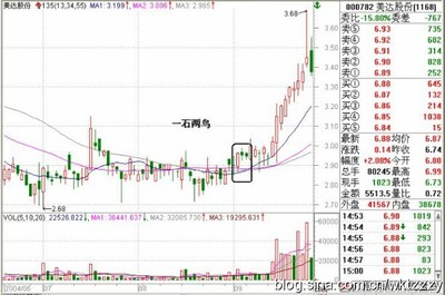 135战法（十三）一石二鸟和星星点灯 一石二鸟战法