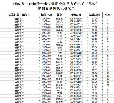 信阳人事考试网：2014年河南公务员考试【信阳市】面试资格确认名