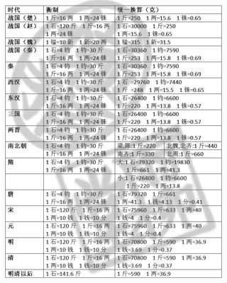 古代一两银子相当于多少钱的精确计算 古代银子换算