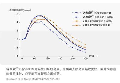 诺和灵30R和诺和锐30转换帖子 诺和锐和诺和灵的区别