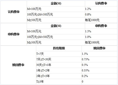 债券型基金a端和c端有什么区别 债券基金a和b的区别