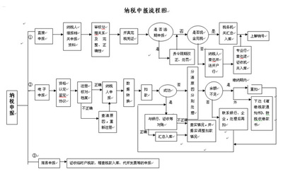 报税流程 如何进行纳税申报