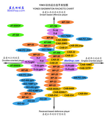 YONEX的羽毛球拍线分析 yonex高端羽毛球拍