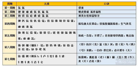 化学元素周期表口诀 高一化学元素周期表