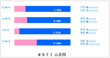 MBTI职业性格测试（完整版??绿色免费） mbti测试完整版