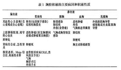 胸腔积液论治 胸腔积液如何治疗