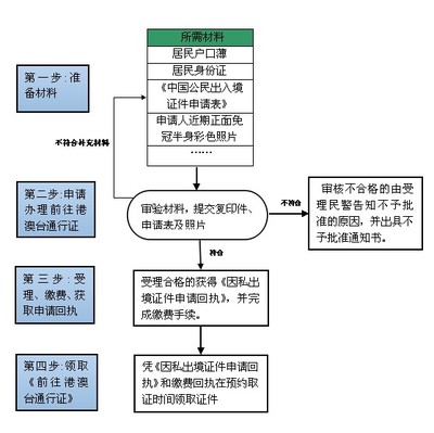 在北京办理护照和港澳台通行证的心得 上海办理港澳台通行证