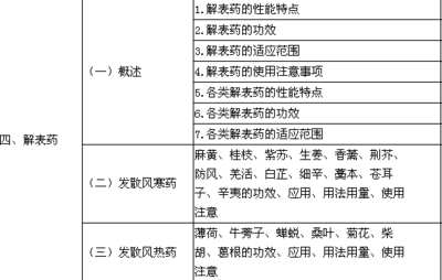 《中药学》14 中药学职称考试