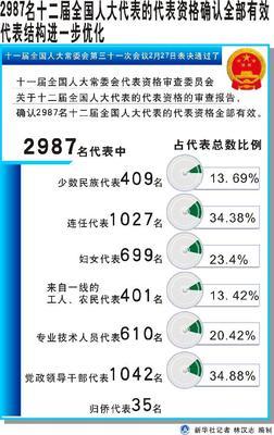 新闻视频：第十二届全国人大代表名单公布(2987名){2013年02月27日