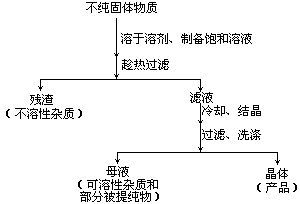 重结晶的操作 重结晶的操作说明