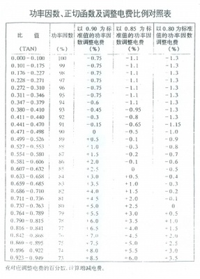 功率因数调整电费比例对照表 功率因数调整电费标准