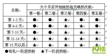 宝宝转奶怎么转 新生儿 转奶的正确方法