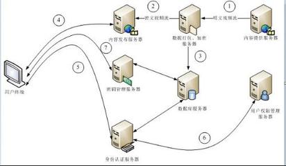 DRM数字版权管理 drm数字版权保护