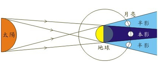 为什么月全食总发生在月圆时？ 月食分为月全食和什么