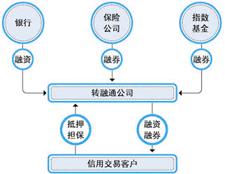 转融通 转融通证券出借业务